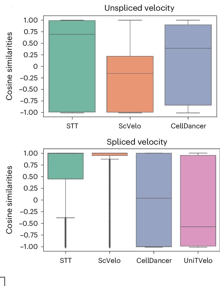Open access visualization of Box Plot, Box Plots, Cosine Similarity, Velocity, Ground Truth