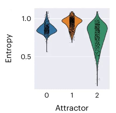 Open access visualization of Violin Plot, Cell-Membership Entropy, Attractors