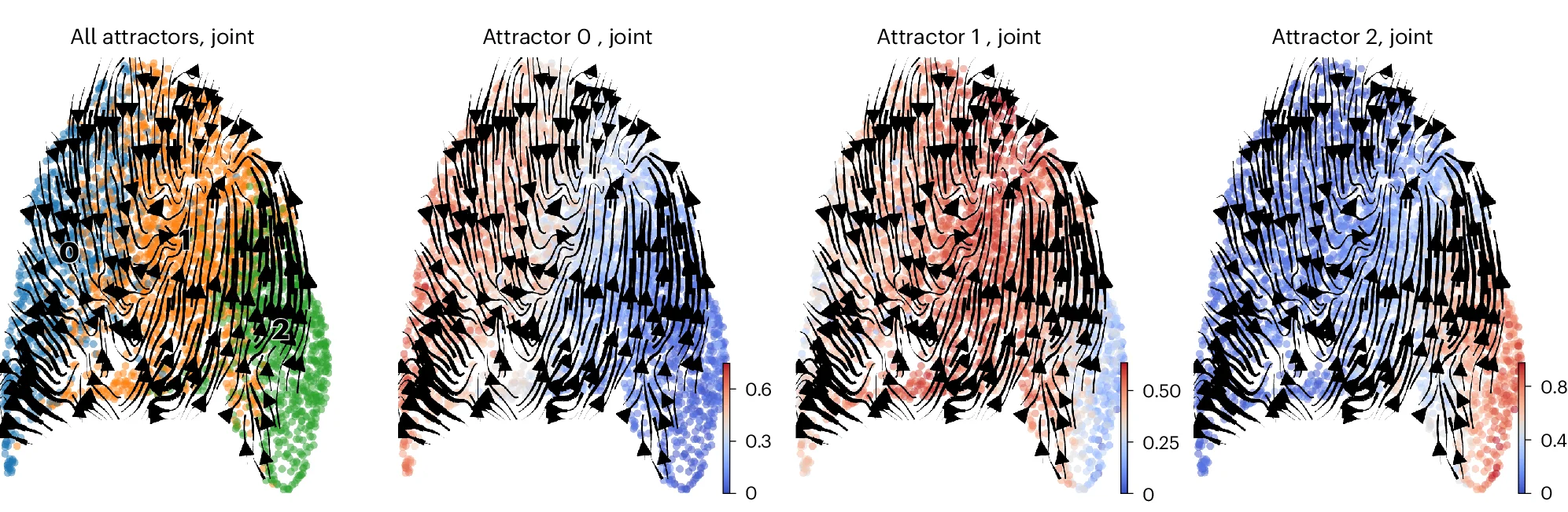 Open access visualization of Scatter Plot, Line Plot, Streamlines, Transition Tensors, Attractor-Averaged Tensors