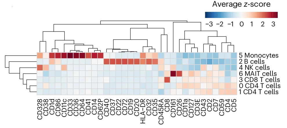 Open access visualization of Heatmap, Clustered, Protein Expression, Differentially Abundant Proteins, Z-score