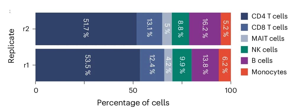 Open access visualization of Stacked Bar Plot, Cell Types, Replicate, Frequency, Annotated Cell Types