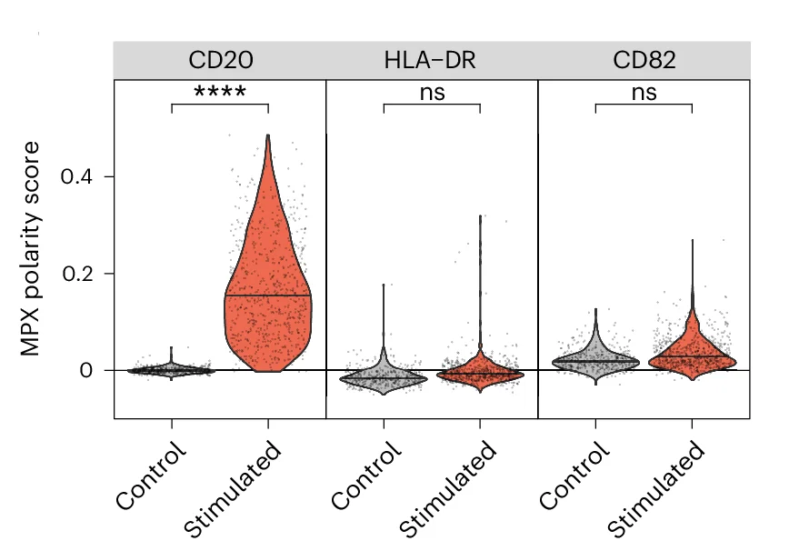 Open access visualization of Violin Plot, Polarity Scores, CD20-Rituximab, Unaffected Controls, P Values