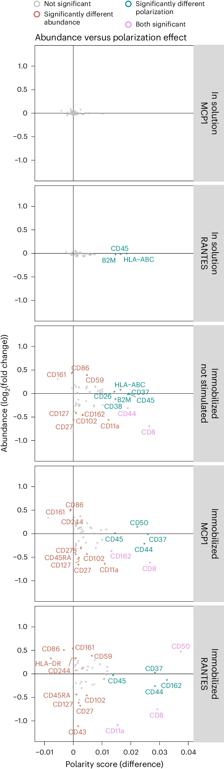 Open access visualization of Scatter Plot, Volcano Plot, Protein Abundance, Polarization, Fold Change