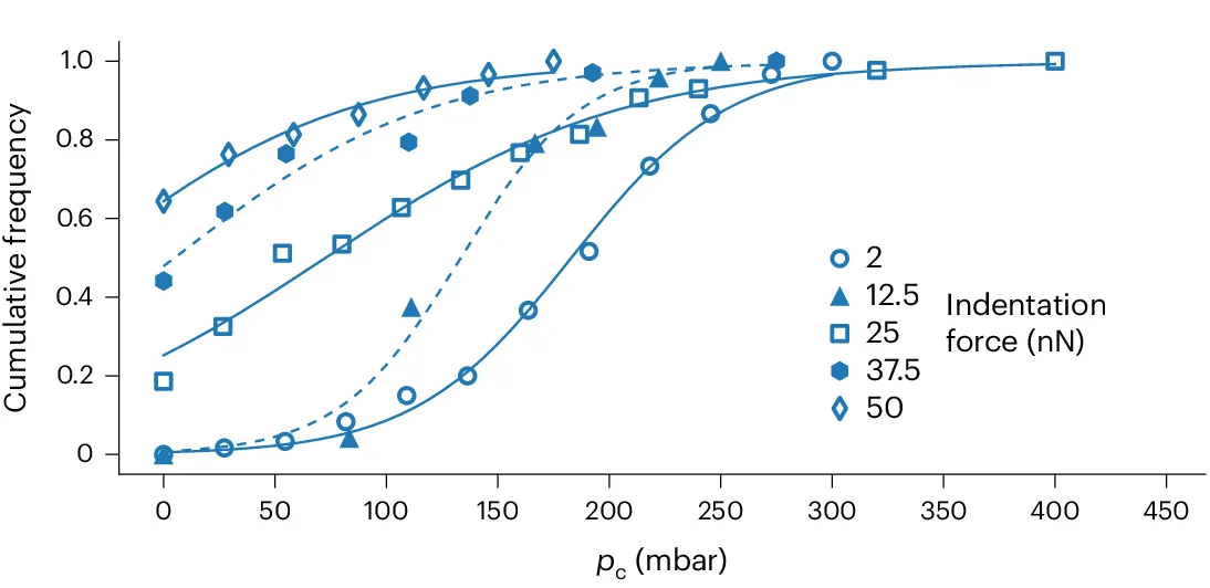 Open access visualization of Line Plot, Scatter Plot, Critical Aspiration Pressure, Indentation Force, Sigmoid Function