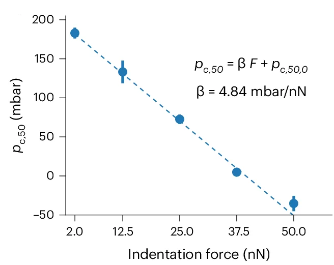 Open access visualization of Scatter Plot, Regression Plot, Error Bars, Half-Maximum Critical Aspiration Pressure, Indentation Force