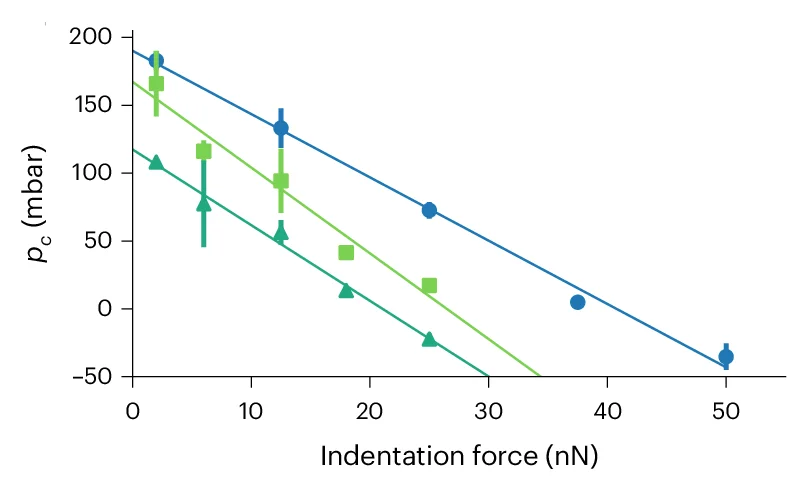 Open access visualization of Scatter Plot, Regression Plot, Error Bars, Critical Aspiration Pressure, Indentation Force