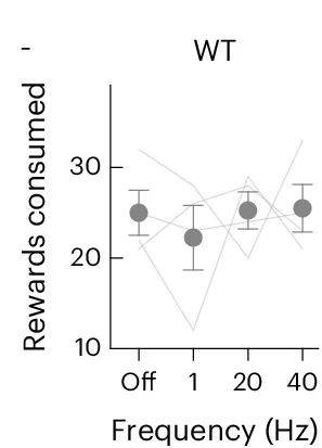 Open access visualization of Line Plot, Error Bars, Reward Consumption, Stimulation, Wild Type Mice
