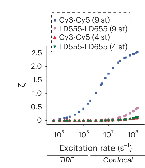 Open access visualization of Scatter Plot, Zeta-Correction Parameter, Photophysical Model, Cy3-Cy5, LD555-LD655