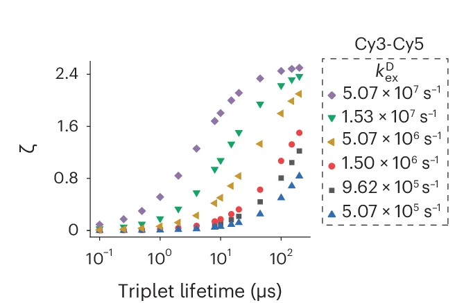 Open access visualization of Scatter Plot, Zeta, Cy3-Cy5, FRET Pair, Triplet State Lifetimes