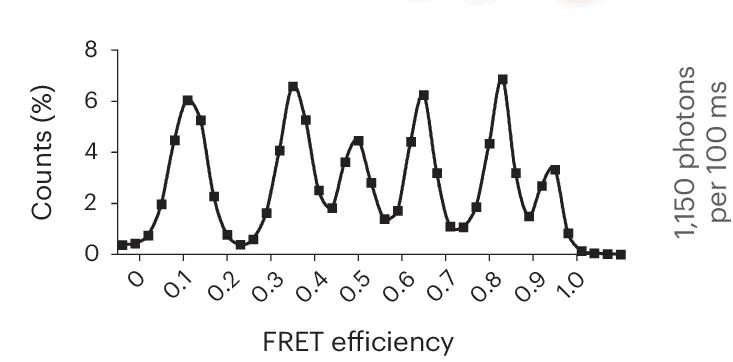Open access visualization of Line Plot, Density Plot, FRET Histograms, DNA Duplexes, LD555-LD655 FRET Pair
