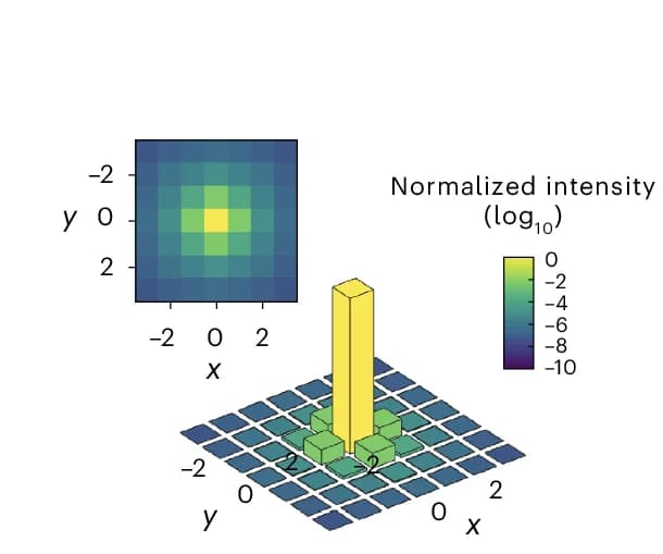 Open access visualization of Bar Plot, Heatmap, 2D Profiles, PSF, Deconwolf