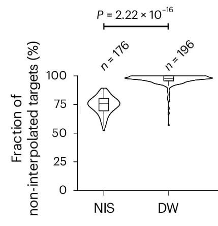 Open access visualization of Violin Plot, Box Plot, X Chromosome, Targets Detected, Interpolation