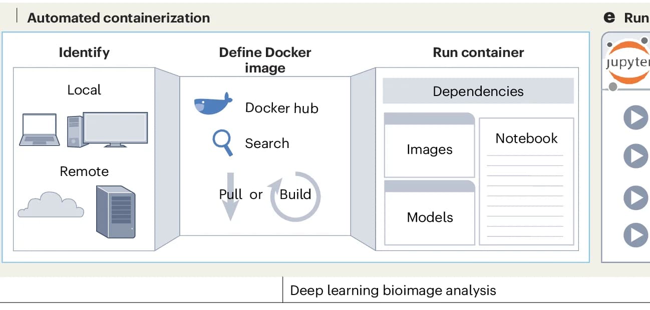 Open access visualization of Workflow, Flowchart, Illustration, System Architecture, Docker Image