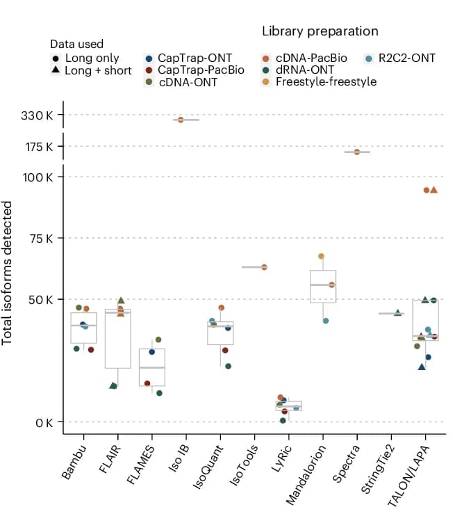 Open access visualization of Box Plot, Scatter Plot, Isoforms, Data Types, WTC11 Sample