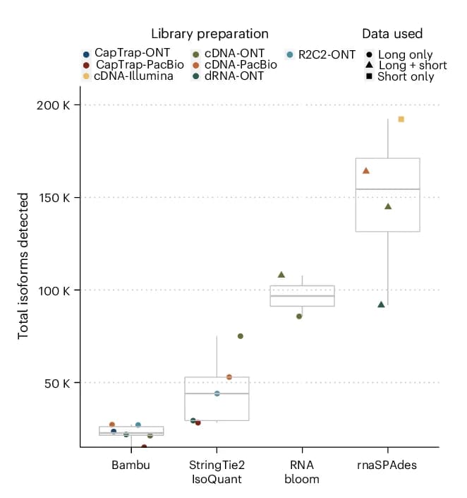 Open access visualization of Box Plot, Scatter Plot, Isoforms, Data Types, Mouse ES Data