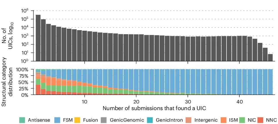Open access visualization of Bar Plot, Stacked Bar Plot, Transcript Detection, Pipelines