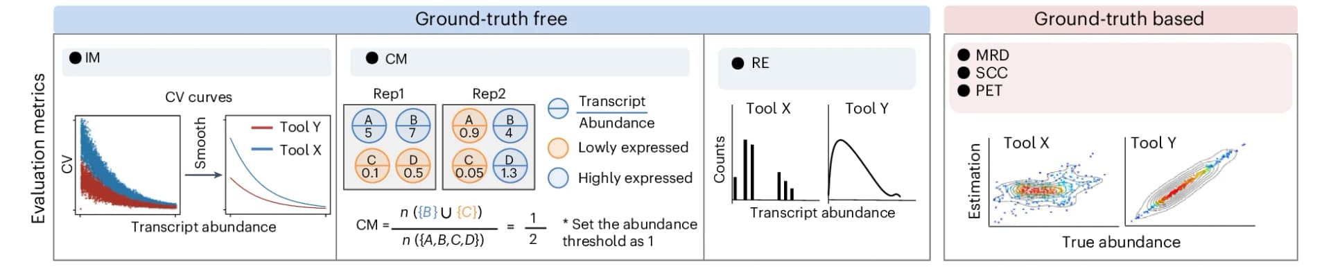 Open access visualization of Scatter Plot, Line Plot, Bar Plot, Evaluation Metrics, Ground Truth