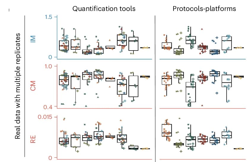 Open access visualization of Box Plot, Scatter Plot, Quantification Tools, Protocols Platforms, Real Data