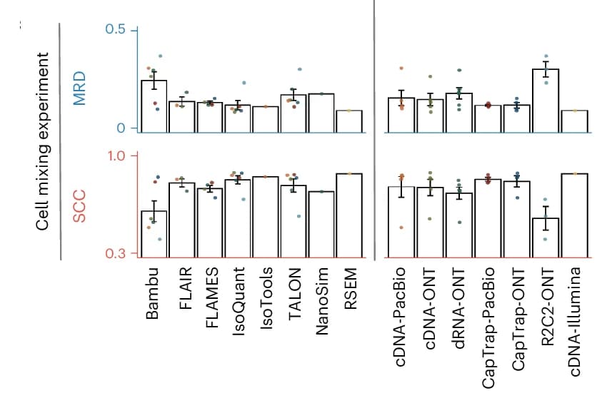 Open access visualization of Bar Plot, Error Bars, Scatter Plot, Quantification Tools, Protocols Platforms