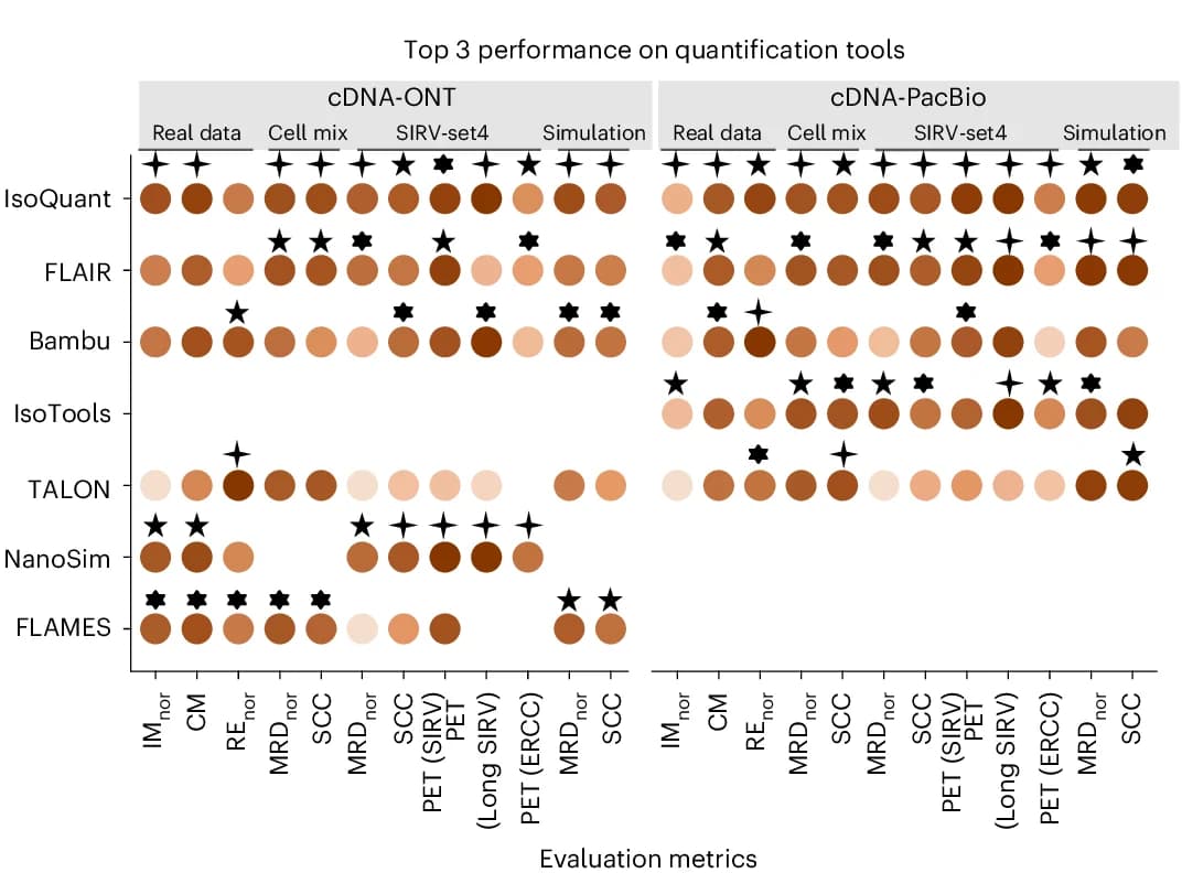 Open access visualization of Scatter Plot, Quantification Tools, cDNA-ONT, cDNA-PacBio, Evaluation Metrics