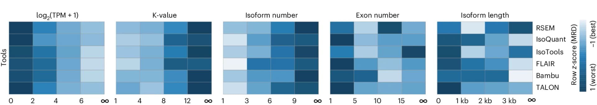Open access visualization of Heatmap, Quantification Tools, Transcript Features, Isoforms, Exons