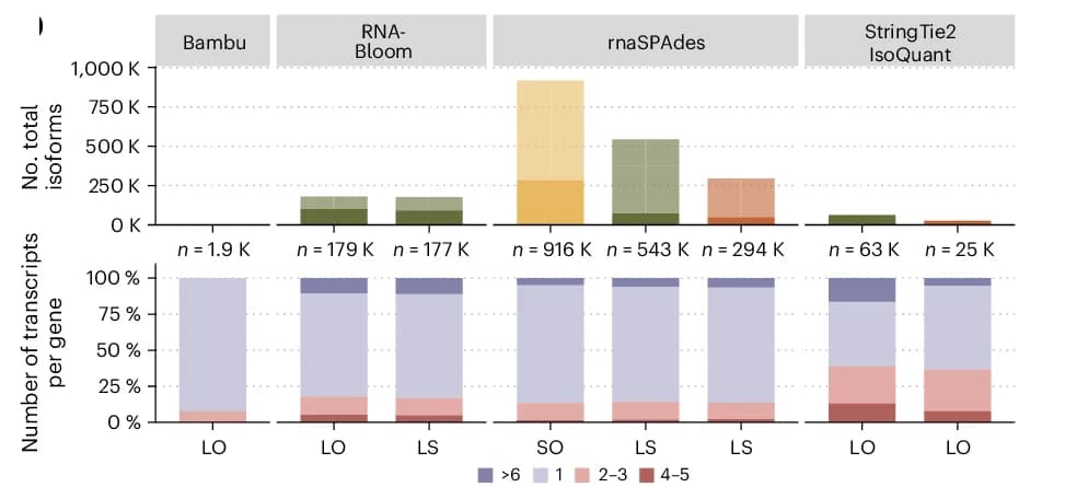 Open access visualization of Stacked Bar Plot, Bar Plot, Transcripts, Loci, Manatee