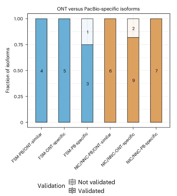 Open access visualization of Stacked Bar Plot, Recovery Rates, Isoforms, ONT Pipelines, PacBio Pipelines