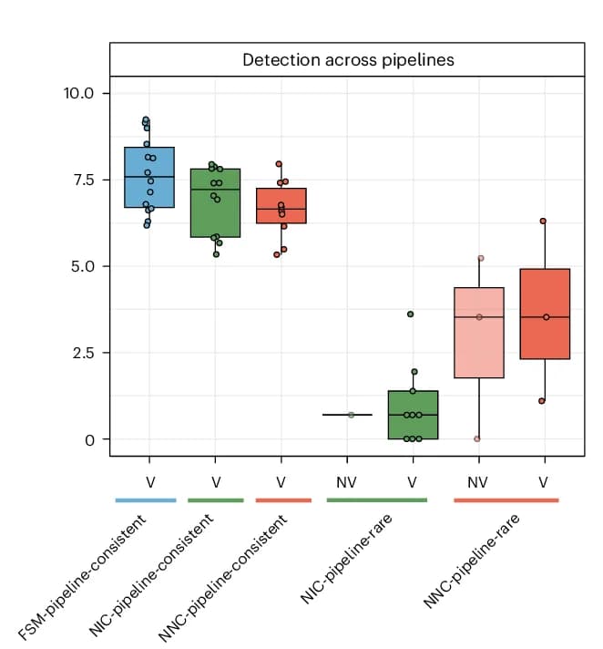 Open access visualization of Box Plot, Scatter Plot, Transcript Abundances, WTC11 Sequencing Samples, Validation Success