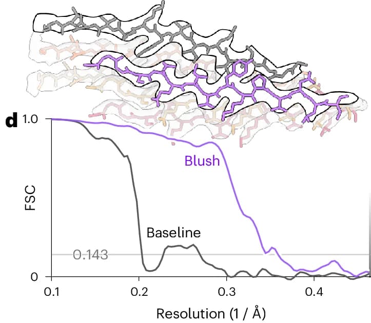 Open access visualization of Line Plot, Protein Structure, Atomic Modeling, ModelAngelo, Tau Residues