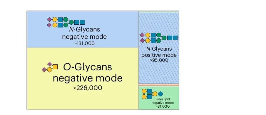 Open access visualization of Treemap, Glycomics, LC-MS/MS, Glycan Class, Dataset