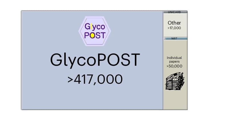 Open access visualization of Illustration, Glycomics, LC-MS/MS, Source, Positive Ion Mode