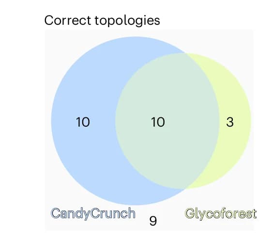 Open access visualization of Venn Diagram, CandyCrunch, Glycoforest, Raw File, Topologies