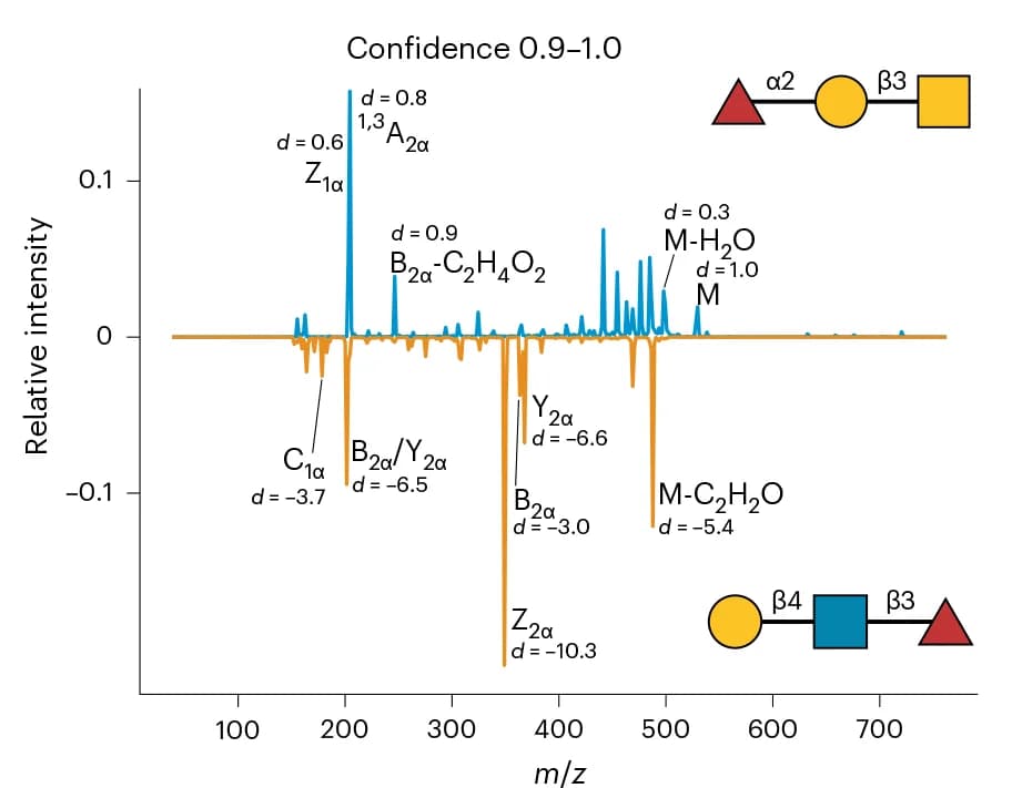 Open access visualization of Line Plot, Error Bars, Negative Ion Mode, Reduced Glycans, Spectra