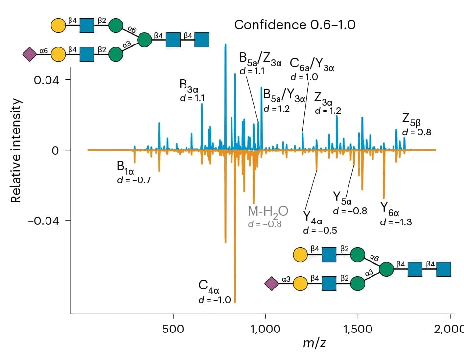 Open access visualization of Bar Plot, Negative Ion Mode, Reduced Glycans, Spectra, CandyCrumbs