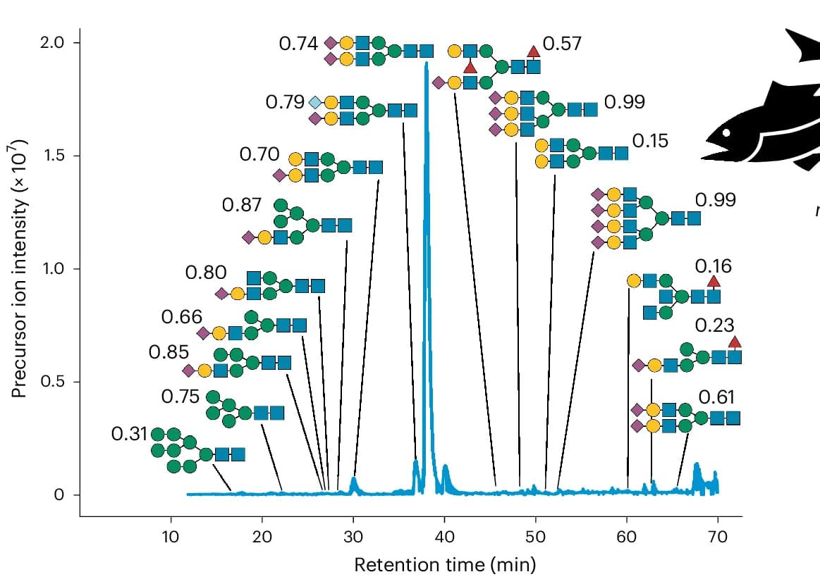 Open access visualization of Line Plot, Serum N-glycome, Southern Bluefin Tuna, Precursor Ion Intensities, LC Retention Time