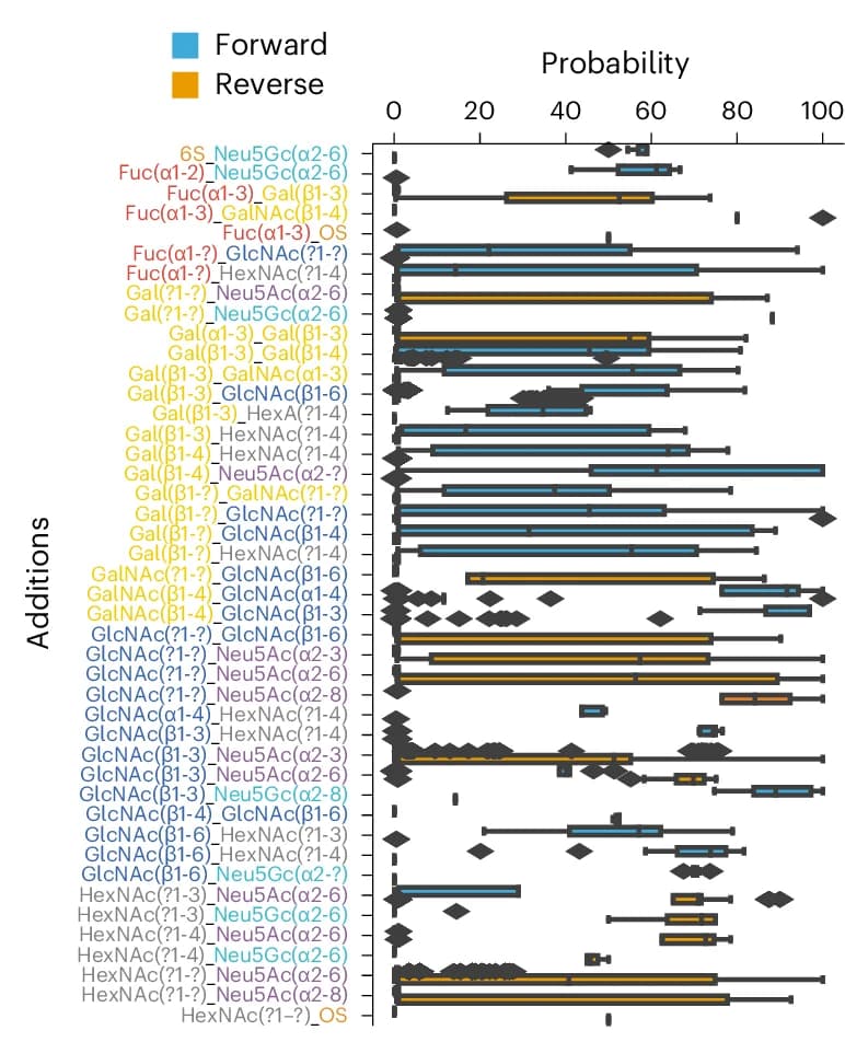 Open access visualization of Box Plot, O-Glycan Reactions, Glycosyltransferases, Biosynthetic Networks, Box Plots