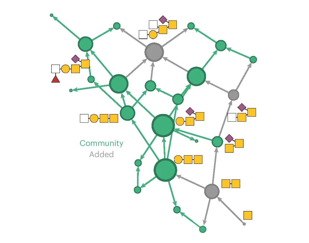 Open access visualization of Network, Pathway, O-Glycans, Clustering, OPTICS