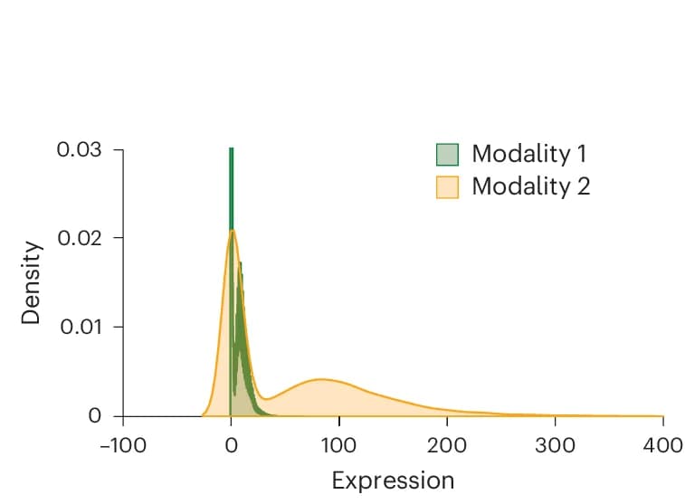 Open access visualization of Density Plot, Density Distribution, Simulated Data, Modalities