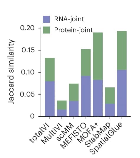 Open access visualization of Stacked Bar Plot, Jaccard Similarity Scores, Methods, Box Plot, Median