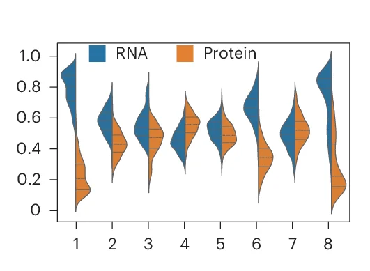 Open access visualization of Violin Plot, Modality Weights, Modalities, SpatialGlue