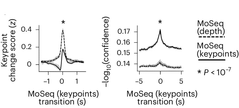 Open access visualization of Line Plot, Error Bars, Keypoint Change Scores, Detection Scores, MoSeq Transitions