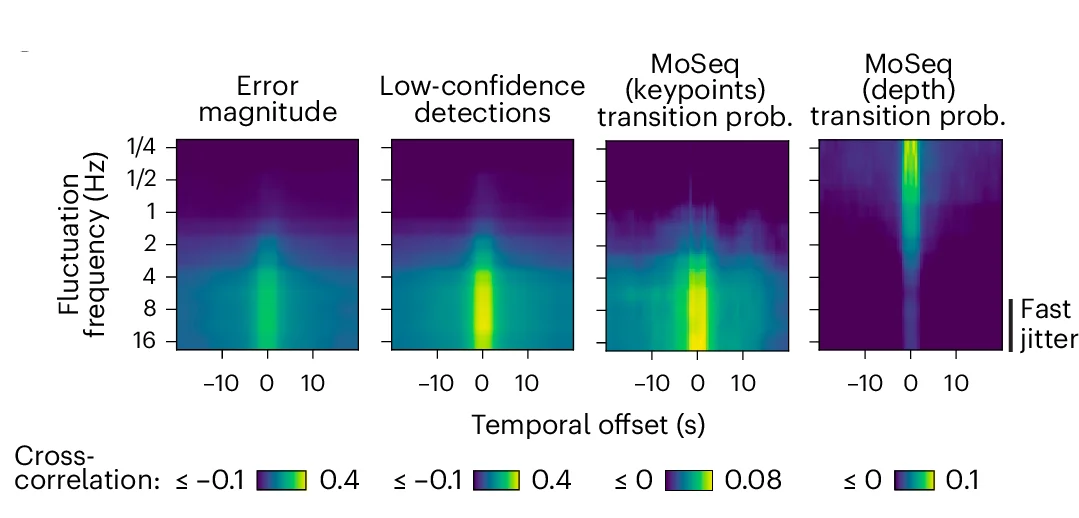 Open access visualization of Heatmap, Cross-correlation, Keypoint Fluctuations, Frequencies, Time Series