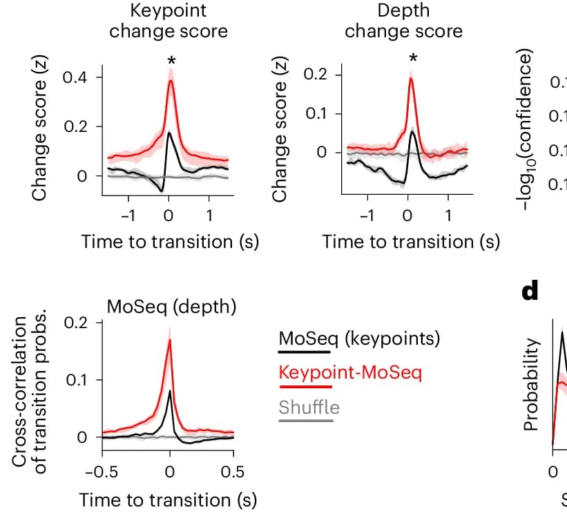 Open access visualization of Line Plot, Error Bars, Density Plot, Syllable Transitions, Keypoint-MoSeq