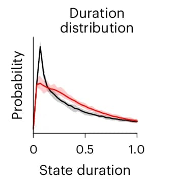 Open access visualization of Density Plot, Duration Distribution, Syllables, Models
