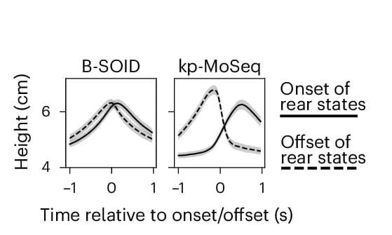 Open access visualization of Line Plot, Error Bars, Mouse Height, Rear-Specific States, Onsets