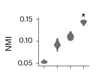 Open access visualization of Violin Plot, Normalized Mutual Information, Supervised Labels, Unsupervised Labels, Model Fits