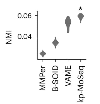 Open access visualization of Violin Plot, Human Labels, Unsupervised Behavior States, Resident Mouse