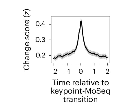 Open access visualization of Line Plot, Error Bars, Keypoint Change Score, Syllable Transitions, Keypoint-MoSeq States