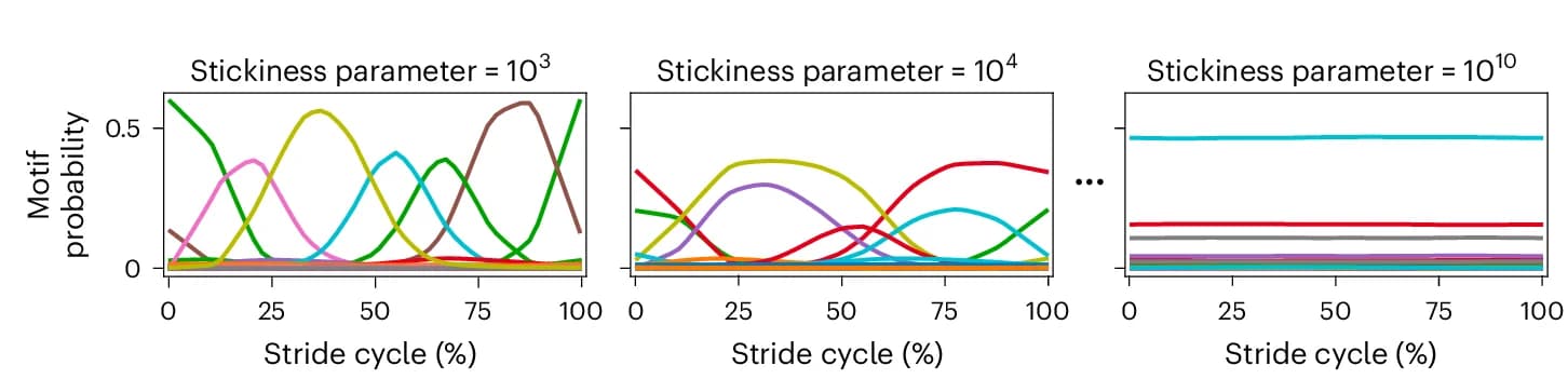 Open access visualization of Line Plot, Frequency of Motifs, Stride Cycle, Locomotion, Timescale