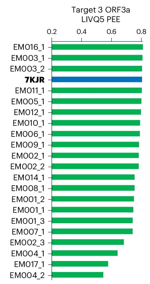 Open access visualization of Bar Plot, LIVQ5, Model Rank, Participant Group ID, Reference Model